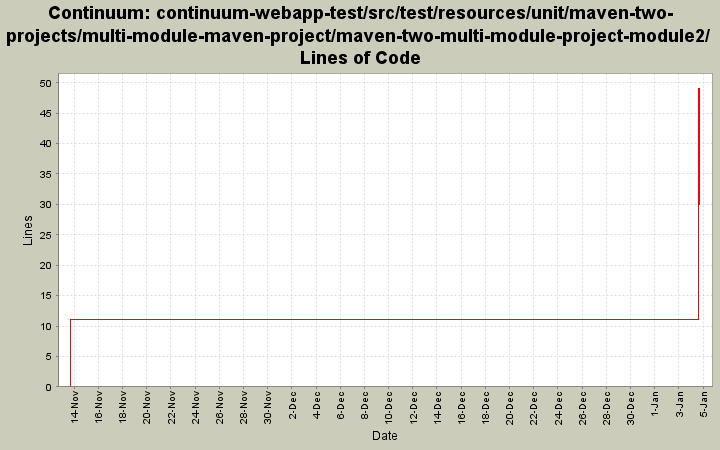 continuum-webapp-test/src/test/resources/unit/maven-two-projects/multi-module-maven-project/maven-two-multi-module-project-module2/ Lines of Code