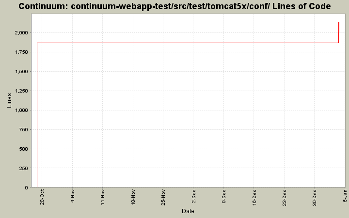 continuum-webapp-test/src/test/tomcat5x/conf/ Lines of Code