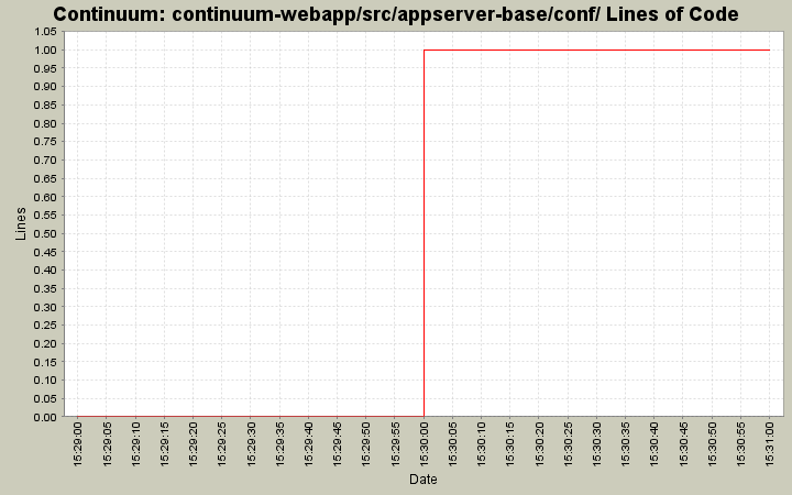 continuum-webapp/src/appserver-base/conf/ Lines of Code