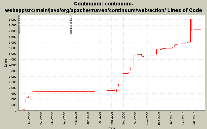 continuum-webapp/src/main/java/org/apache/maven/continuum/web/action/ Lines of Code