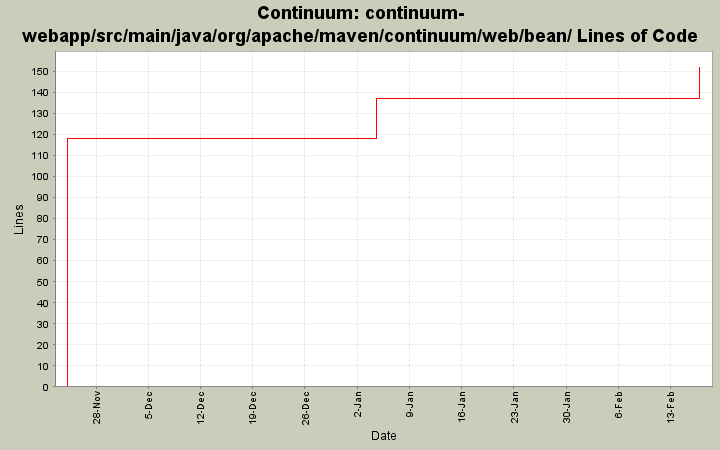 continuum-webapp/src/main/java/org/apache/maven/continuum/web/bean/ Lines of Code