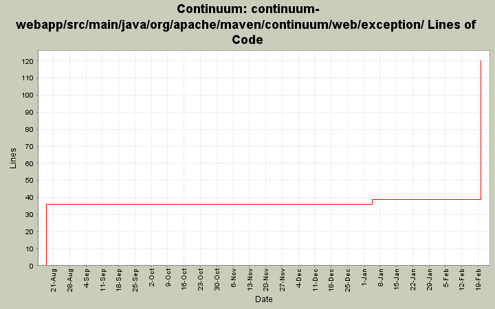 continuum-webapp/src/main/java/org/apache/maven/continuum/web/exception/ Lines of Code