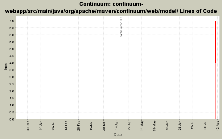 continuum-webapp/src/main/java/org/apache/maven/continuum/web/model/ Lines of Code