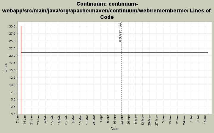 continuum-webapp/src/main/java/org/apache/maven/continuum/web/rememberme/ Lines of Code