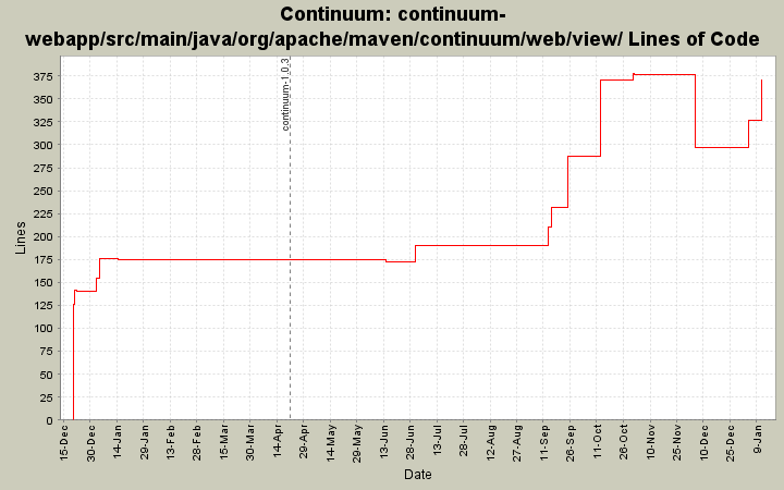 continuum-webapp/src/main/java/org/apache/maven/continuum/web/view/ Lines of Code