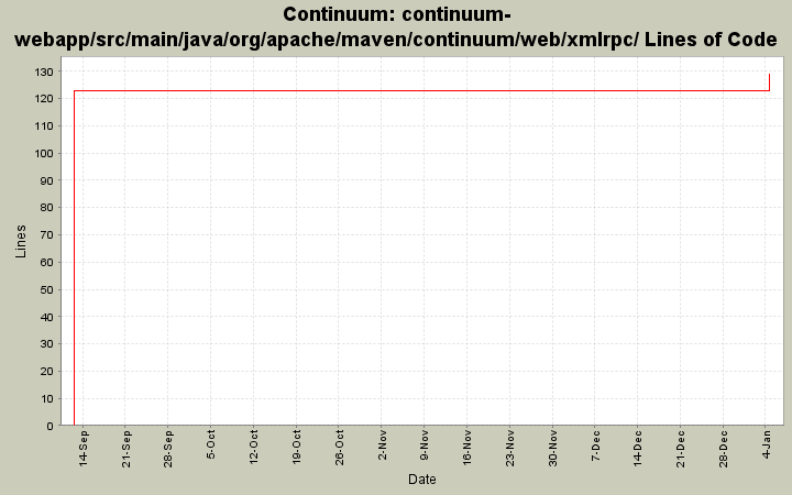 continuum-webapp/src/main/java/org/apache/maven/continuum/web/xmlrpc/ Lines of Code