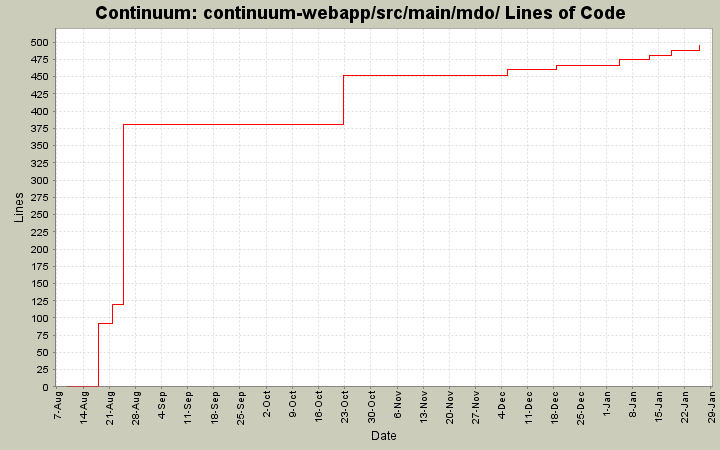 continuum-webapp/src/main/mdo/ Lines of Code