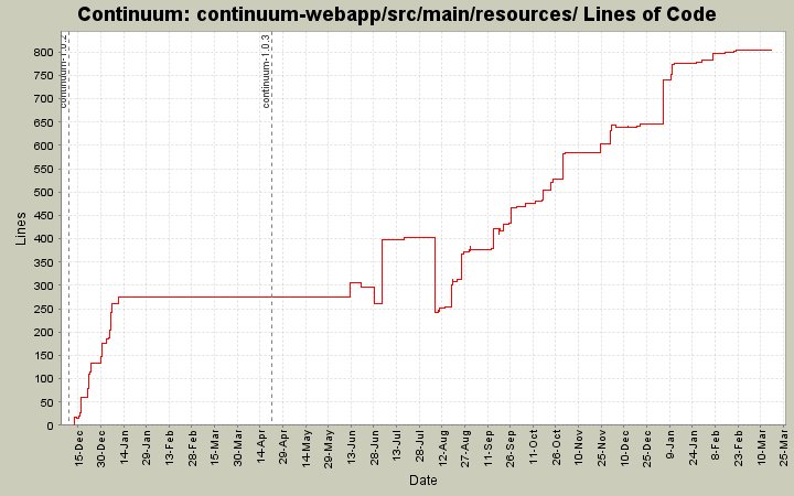 continuum-webapp/src/main/resources/ Lines of Code