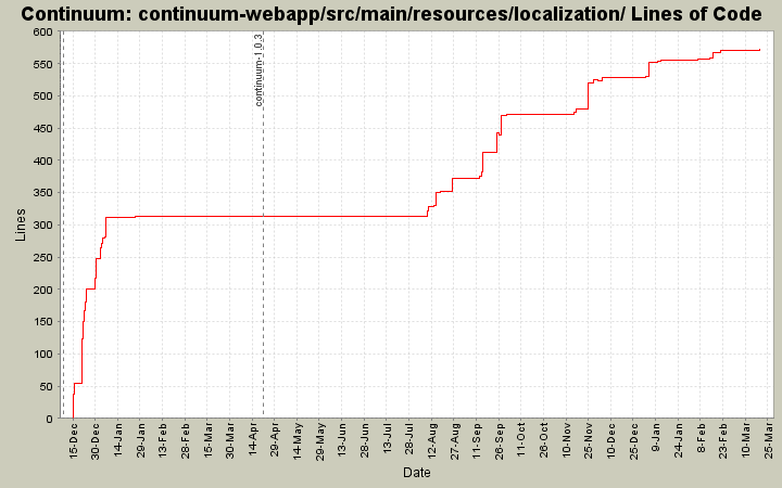 continuum-webapp/src/main/resources/localization/ Lines of Code