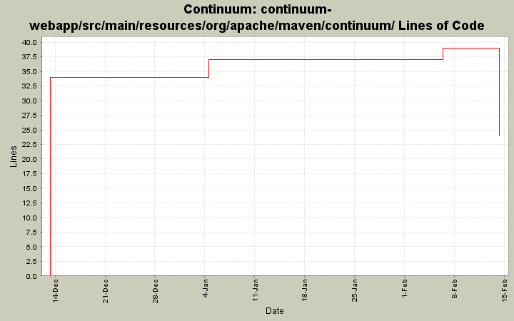 continuum-webapp/src/main/resources/org/apache/maven/continuum/ Lines of Code