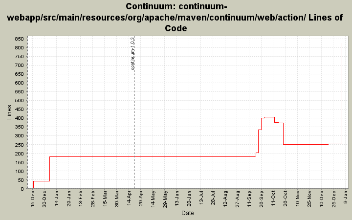 continuum-webapp/src/main/resources/org/apache/maven/continuum/web/action/ Lines of Code