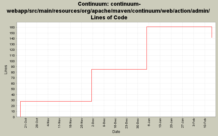 continuum-webapp/src/main/resources/org/apache/maven/continuum/web/action/admin/ Lines of Code