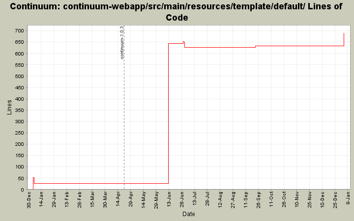 continuum-webapp/src/main/resources/template/default/ Lines of Code