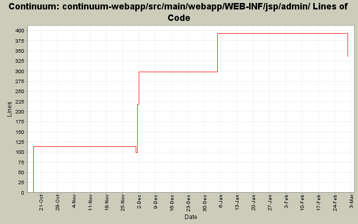 continuum-webapp/src/main/webapp/WEB-INF/jsp/admin/ Lines of Code