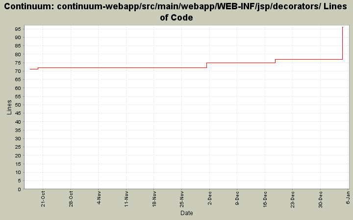 continuum-webapp/src/main/webapp/WEB-INF/jsp/decorators/ Lines of Code