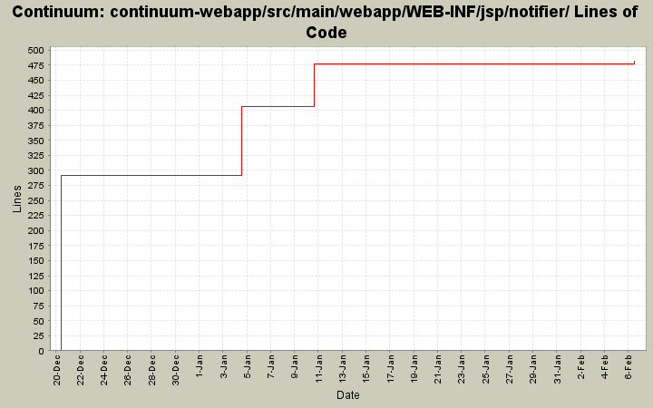 continuum-webapp/src/main/webapp/WEB-INF/jsp/notifier/ Lines of Code