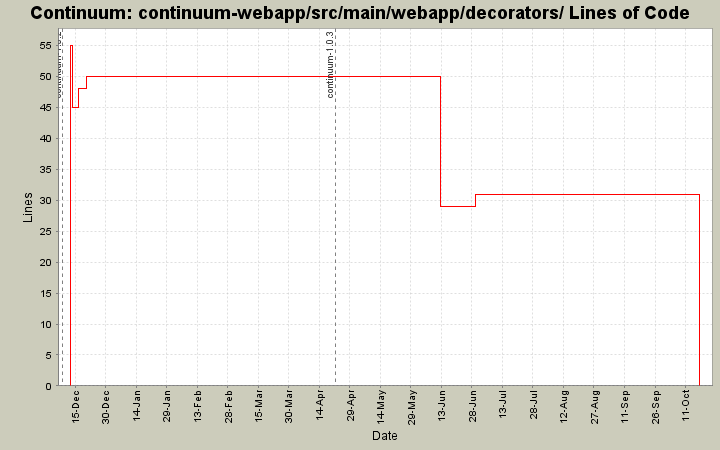 continuum-webapp/src/main/webapp/decorators/ Lines of Code