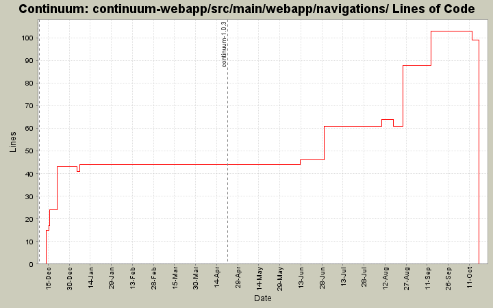 continuum-webapp/src/main/webapp/navigations/ Lines of Code