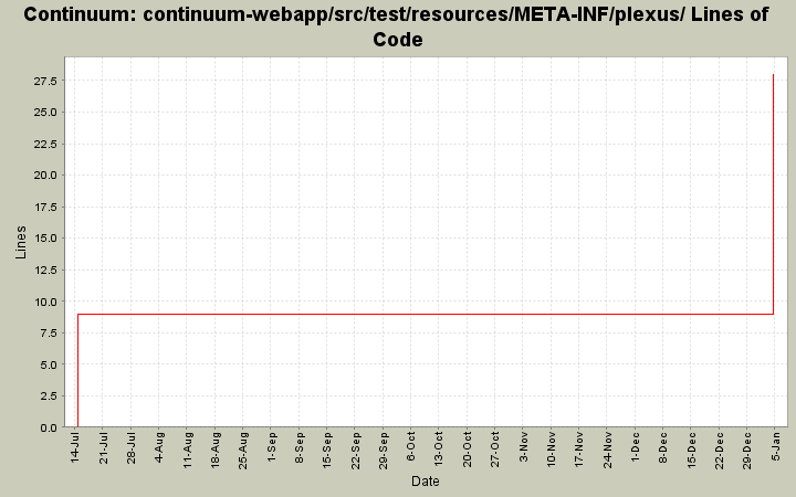 continuum-webapp/src/test/resources/META-INF/plexus/ Lines of Code