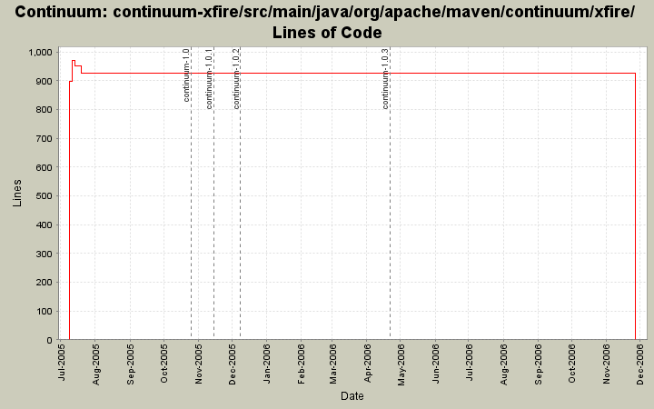 continuum-xfire/src/main/java/org/apache/maven/continuum/xfire/ Lines of Code