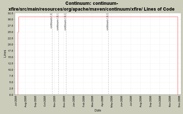 continuum-xfire/src/main/resources/org/apache/maven/continuum/xfire/ Lines of Code