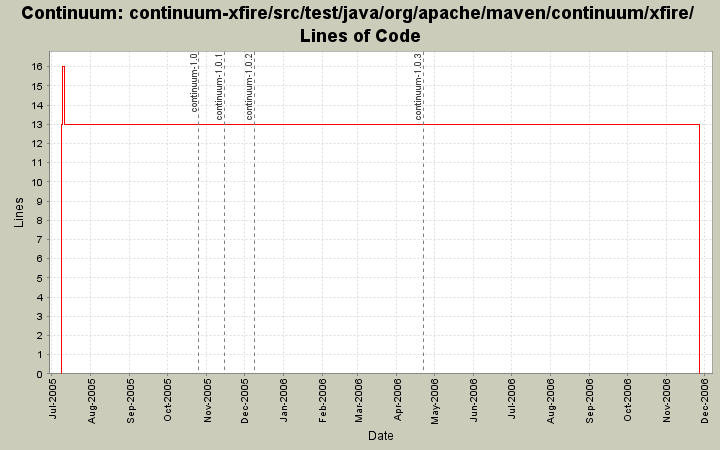 continuum-xfire/src/test/java/org/apache/maven/continuum/xfire/ Lines of Code