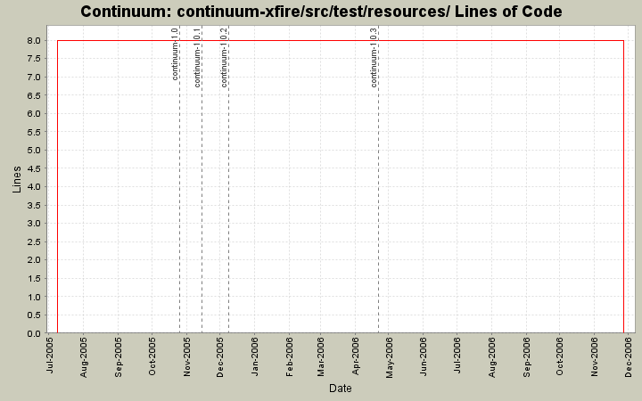 continuum-xfire/src/test/resources/ Lines of Code