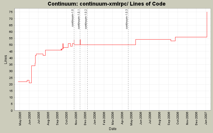 continuum-xmlrpc/ Lines of Code