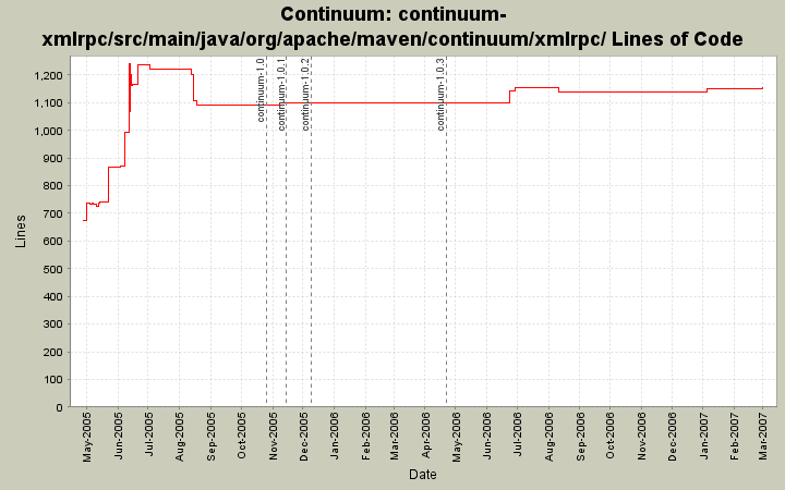 continuum-xmlrpc/src/main/java/org/apache/maven/continuum/xmlrpc/ Lines of Code