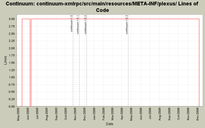 continuum-xmlrpc/src/main/resources/META-INF/plexus/ Lines of Code