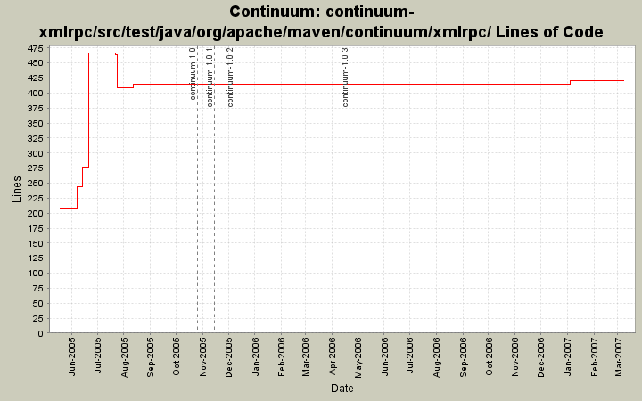 continuum-xmlrpc/src/test/java/org/apache/maven/continuum/xmlrpc/ Lines of Code