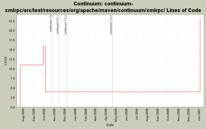 continuum-xmlrpc/src/test/resources/org/apache/maven/continuum/xmlrpc/ Lines of Code