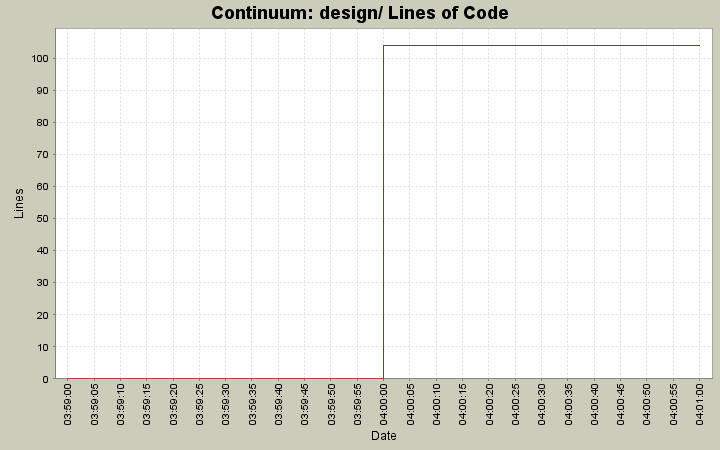 design/ Lines of Code