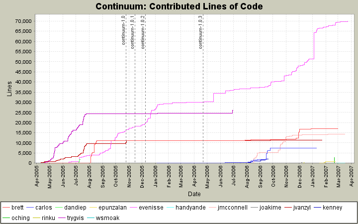 Contributed Lines of Code