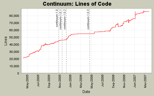 Lines of Code