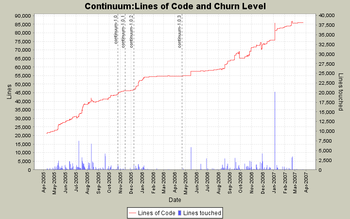 Lines of Code and Churn Level