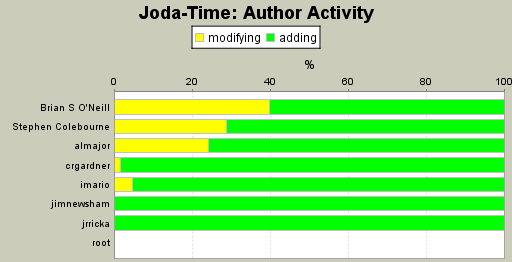 Author Activity