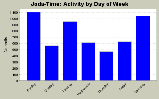 Activity by Day of Week