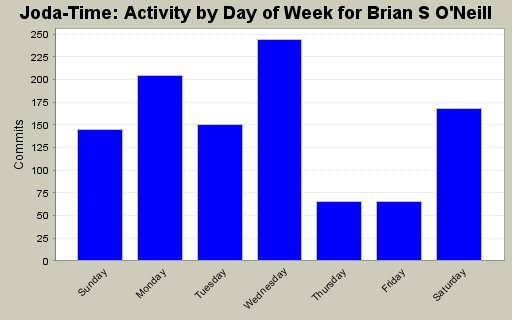 Activity by Day of Week for Brian S O'Neill