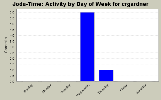 Activity by Day of Week for crgardner