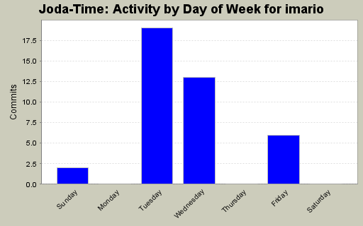 Activity by Day of Week for imario