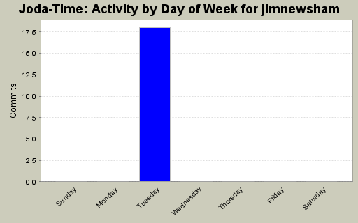 Activity by Day of Week for jimnewsham