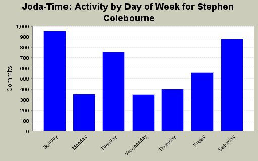 Activity by Day of Week for Stephen Colebourne