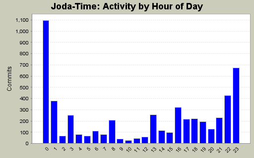 Activity by Hour of Day