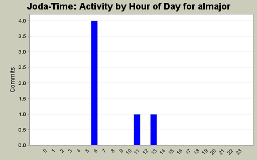 Activity by Hour of Day for almajor