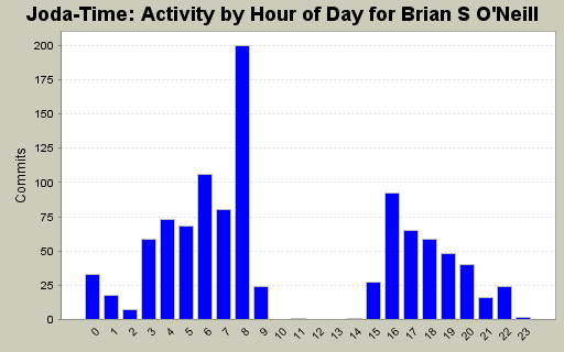 Activity by Hour of Day for Brian S O'Neill