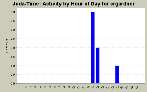 Activity by Hour of Day for crgardner