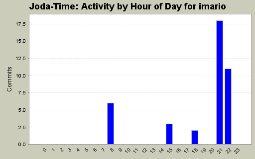 Activity by Hour of Day for imario