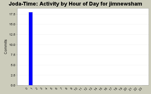 Activity by Hour of Day for jimnewsham