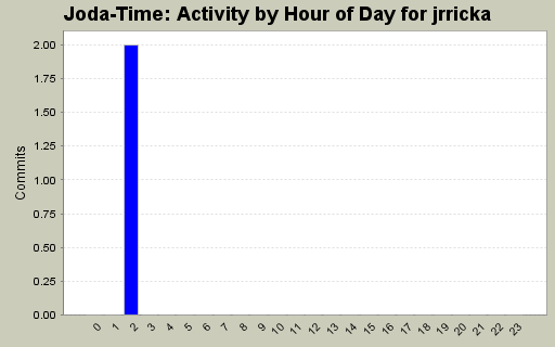 Activity by Hour of Day for jrricka